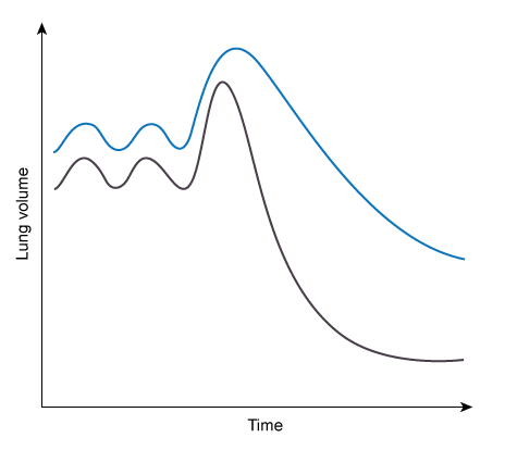 <strong>Due to dyspnea, a 34-year-old male is assessed. Complete pulmonary function tests and measures of lung capacity are performed on the patient. In the image below, his pulmonary volume curve (blue line) is contrasted with a typical person's curve (black line):   Which of the following measures is increased in this patient?</strong> A)Expiratory reserve volume B)Forced expiratory volume in 1 second C)Forced expiratory volume in 1 second/forced vital capacity ratio D)Forced vital capacity E)Residual volume/total lung capacity ratio <div style=padding-top: 35px> 