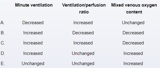 <strong>A professional athlete, 28, takes part in a sports physiology study. She runs at a gradually increasing speed on a treadmill. Her pulse is 90 percent of her maximum heart rate based on her age after 15 minutes, and several physiologic parameters are measured. Which of the following changes have most likely occurred compared to at rest? </strong> A)A B)B C)C D)D E)E