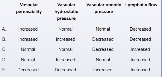 A 64-year-old man comes to the office due to worsening dyspnea on exertion for the past 3 months.  The patient has had a nonproductive cough but no chest pain, fever, or chills.  He was diagnosed with hypertension several years ago but takes no medications.  Blood pressure is 160/96 mm Hg, pulse is 92/min, and respirations are 18/min.  Physical examination shows bilateral inspiratory crackles as well as dullness to percussion and decreased breath sounds at the right lung base.  Chest x-ray reveals a right-sided pleural effusion.  Which of the following pleuropulmonary changes are most likely present in this patient?   A) A B) B C) C D) D E) E