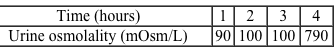 A 30-year-old woman comes to the office because of increase urination. She has also dry mouth and excessive thirst despite drinking several gallons of water daily. She has no significant medical conditions and takes no medications. Her blood glucose level is 80 mg/dL. A standard water deprivation test is performed. The results of urine osmolality during 4 hours of dehydration are presented in the table below. The patient's plasma osmolality after 3 hours of water deprivation was found to be 298 mOsm/L, and vasopressin was then administered subcutaneously. Which of the following is the most likely diagnosis in this patient?  A) Central diabetes insipidus B) Complete nephrogenic diabetes insipidus C) Partial nephrogenic diabetes insipidus D) Post-obstructive polyuria E) Primary polydipsia