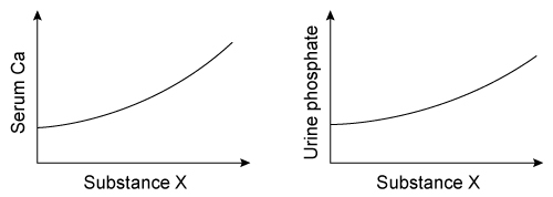 <strong>A group of scientists is working on new osteoporosis drugs. They are testing Substance X, a new drug that exhibits the following metabolic effects when administered via infusion in varying doses (as shown in the graphs below).   Which of the following most closely resembles the metabolic effects of Substance X?</strong> A)1,25-dihydroxyvitamin D analog B)Fibroblast growth factor 23 inhibitor C)Pyrophosphate analog D)Receptor activator of nuclear factor kappa-B ligand (RANK-L) inhibitor E)Recombinant parathyroid hormone <div style=padding-top: 35px> 
