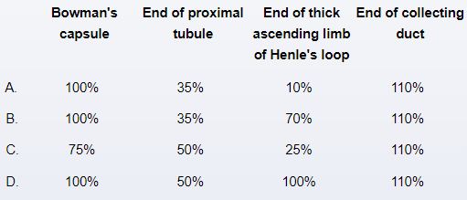 A healthy 32-year-old man enrolls in a clinical study investigating potassium handling by the kidney.  During the study period, he is given oral potassium supplements and potassium levels in the serum and urine are closely monitored.  Compared to the amount of potassium delivered to the glomerular capillaries, the percentage of potassium remaining in this individual's tubular fluid is most likely to vary by which of the following amounts?   A) A B) B C) C D) D