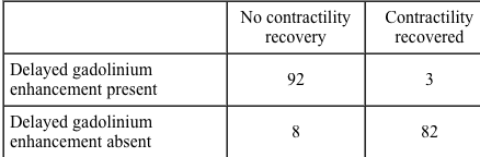 A study evaluates the role of MRI in assessing the potential for myocardial recovery after reperfusion.  A total of 185 patients undergoing coronary bypass surgery were evaluated by MRI for delayed gadolinium enhancement, indicative of myocardial scar tissue and therefore no viability.  Subsequently, the patients were followed for improvement in myocardial contractility after surgery.  The following results were obtained.   Which of the following best describes the specificity of MRI in assessing for scar tissue? A) 82/85 B) 92/100 C) 92/95 D) 82/90 E) 100/185