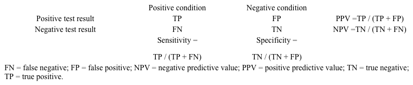 A Explanation:   <strong>Specificity</strong>, sometimes called the true negative rate, is the proportion of patients who have a negative test result among all those who truly do not have the disease of interest.  The formula to calculate specificity is <strong>TN / (TN + FP)</strong>, where TN denotes true negatives (ie, patients who test negative and do not have the disease) and FP denotes false positives (ie, patients who test positive but do not have the disease).  The sum (TN + FP) represents all patients who do not have the disease of interest (negative condition). According to the table, 85 patients did not have myocardial scar tissue (ie, negative condition) given that they recovered their myocardial contractility following surgery.  Out of these 85 patients, 82 (ie, TN) were correctly identified by delayed gadolinium enhancement on MRI (ie, negative test result in a patient without the condition).  This means that the specificity of MRI was 82/85 = 96.5% when used to assess scar tissue.  Out of these 85 patients, 3 had a positive test result even though they did not have scar tissue; these represent false positives.  The specificity is complementary to the false positive rate, which is 3/85 or about 3.5% in this case. <strong>(Choice B)</strong>  The calculation 92/100 = 92% gives the sensitivity of the test.  Sensitivity is the proportion of true positives (TP) among all those who have the disease. <strong>(Choice C)</strong>  The calculation 92/95 = 97% gives the positive predictive value (PPV) of the test.  The PPV is the proportion of positive test results that are true positives.  It answers the question: Given a positive test result, what is the probability that a patient has the disease? <strong>(Choice D)</strong>  The calculation 82/90 = 91% gives the negative predictive value (NPV) of the test.  The NPV is the proportion of negative test results that are true negatives.  It answers the question: Given a negative test result, what is the probability that a patient does not have the disease? <strong>(Choice E)</strong>  The calculation 100/185 = 54% represents the prevalence of myocardial scar tissue among the patients who took part in the study. <strong>Educational objective:</strong> Specificity is the proportion of true negatives among all those who do not have the disease.  The formula to calculate specificity is True Negatives / (True Negatives + False Positives).  Specificity and sensitivity are intrinsic characteristics of the test and are not affected by prevalence, unlike the positive and negative predictive values. __________