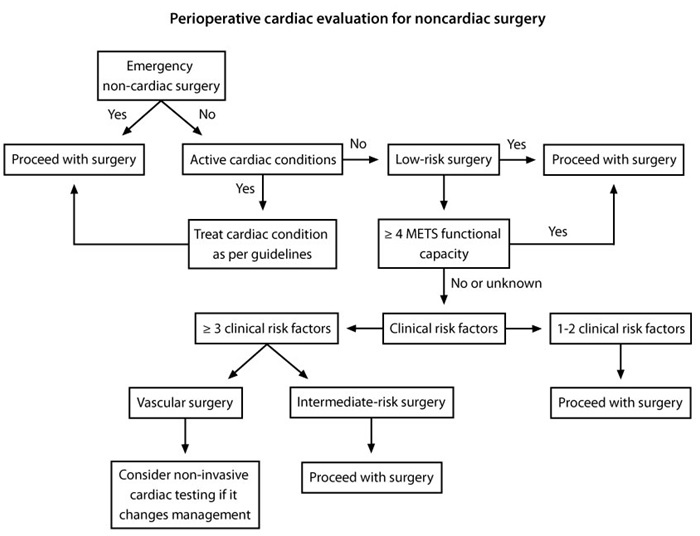 A Explanation:   This patient has signs of intra-abdominal perforation (free air under the diaphragm) with generalized peritonitis and should be referred for emergency exploratory laparotomy.  The presence of aortic stenosis (AS) is associated with an increased (10%-30%) risk of perioperative cardiac complications in patients undergoing noncardiac surgery.  The risk is higher in those with severe AS.  Such patients have an increased risk of developing hypotension, myocardial infarction, heart failure, arrhythmias, and death in the perioperative period.  Patients with moderate-to-severe AS also have an increased risk of bleeding due to acquired von Willebrand syndrome.  However, regardless of the risk and AS severity, patients requiring emergency life-saving procedures should proceed with surgery with <strong>invasive hemodynamic monitoring</strong> to ensure adequate intravascular volume, preload, and systemic vascular resistance. <strong>(Choice B)</strong>  Patients with severe symptomatic AS should have aortic valve replacement prior to <strong>elective</strong> noncardiac surgery.  Balloon aortic valvuloplasty is not recommended due to the risk of restenosis and adverse outcomes.  However, patients requiring emergency noncardiac surgery should proceed with surgery without further delay. <strong>(Choice C)</strong>  Dobutamine echocardiography has no role in the preoperative evaluation of patients with severe AS. <strong>(Choice D)</strong>  Left heart catheterization, along with coronary angiography, can provide additional risk stratification in patients with severe AS and known coronary artery disease, angina, or heart failure prior to elective noncardiac surgery. <strong>(Choice E)</strong>  This patient has clinical signs of peritonitis and intra-abdominal perforation and needs emergency surgery.  Pain control and supportive care alone are not adequate. <strong>Educational objective:</strong> Severe aortic stenosis is a major clinical predictor of adverse perioperative outcomes in patients undergoing noncardiac surgery.  Patients with severe aortic stenosis who require emergency surgery should proceed with surgery, with the addition of <strong>invasive hemodynamic monitoring</strong> to ensure adequate intravascular volume, preload, and systemic vascular resistance. __________ References: Aortic stenosis: an underestimated risk factor for perioperative complications in patients undergoing noncardiac surgery. (http://www.ncbi.nlm.nih.gov/pubmed/14706659)