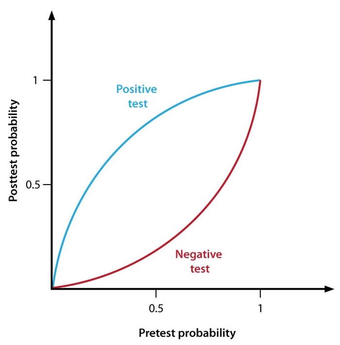 A new nuclear stress test modality is tested in a broad range of patients with suspected coronary artery disease.  The patients' pre-test probability of having the disease is determined by their Framingham score.  Their post-test probability is then calculated using the results of the new test, and the following curves are constructed.   The new test is most useful for diagnosing coronary artery disease in patients with which of the following pretest probabilities? A) < 10% B) 10%-20% C) 40%-60% D) 80%-90% E) > 90%