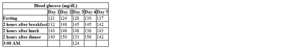 A 27-year-old woman, gravida 1 para 0, at 25 weeks gestation comes to the office for a follow-up visit.  The patient was diagnosed with gestational diabetes mellitus a week ago and was started on an appropriate diet.  She has a history of infertility due to polycystic ovarian syndrome and conceived via ovulation induction.  The patient's pregnancy has been complicated by excessive weight gain.  She has no other chronic medical problems and has had no surgeries.  She takes a prenatal vitamin daily.  The patient's mother has type 2 diabetes mellitus and her father has hypertension. Vital signs are normal.  Fetal heart rate is 150/min.  Fundal height is 25 cm.  On examination, the skin on the axilla and back of the neck is notable for acanthosis nigricans.  The remainder of the examination is within normal limits. Hemoglobin A1c is 7.3%.  Home blood glucose levels for the last 5 days are as follows:   Which of the following is the best next step in management of this patient? A) Continue diet with close follow-up B) Prescribe glyburide C) Prescribe insulin D) Prescribe metformin E) Prescribe sitagliptin