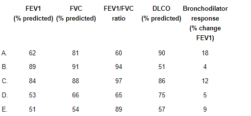 A 70-year-old man comes to the office with a 2-year history of progressive shortness of breath and productive cough.  The patient describes frequent episodes of bronchitis treated with oral antibiotics.  He has smoked a pack of cigarettes a day for the past 40 years.  Breath sounds are decreased throughout the lung fields bilaterally. Which of the following results is likely to be seen on pulmonary function testing? <strong>FEV1</strong> = forced expiratory volume in 1 second; <strong>FVC</strong> = forced vital capacity; <strong>DLCO</strong> = diffusing capacity for carbon monoxide.   A) A B) B C) C D) D E) E