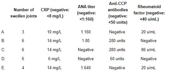 A 36-year-old woman is seen in a clinic for follow-up evaluation.  She was diagnosed with rheumatoid arthritis 3 months ago and was started on methotrexate and hydroxychloroquine. Which set of clinical features and serologic results at this visit is likely to predict the worst outcome in this patient?   A) A B) B C) C D) D E) E