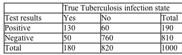 <strong>A study is undertaken to evaluate a new serological screening test for the diagnosis of tuberculosis infection.&nbsp; In the study, 1000 people were randomly selected from the population and given the new diagnostic test, and positive and negative results were recorded.&nbsp; Each study participant also was given the gold standard diagnostic procedure to determine the true infection state of the individual.&nbsp; The findings are as follows:   Which of the following is the positive predictive value of the screening test under study?</strong> A)130/180 B)130/190 C)50/810 D)760/810 E)60/190 <div style=padding-top: 35px> 