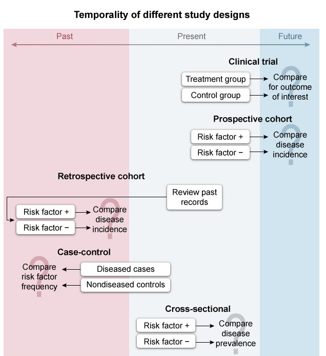 B Explanation:   A <strong>cross-sectional</strong> study is an <strong>observational</strong> study design that may be employed to estimate the <strong>prevalence</strong> of disease, or to examine <strong>associations</strong> between risk factors and disease as they exist in a well-defined population at <strong>one particular time</strong>.&nbsp; This type of design typically takes a <strong>snapshot</strong> and measures prevalence of risk factor and outcome simultaneously. In this case, subjects are classified according to their risk factor (ie, presence or absence of the particular 5-lipoxygenase genotype) and disease status (ie, presence or absence of abnormally increased carotid intima-media thickness [CIMT]) <strong>at the same time</strong> (ie, snapshot).&nbsp; Then, the association between the presence of the risk factor and the disease is estimated.&nbsp; A major <strong>limitation</strong> of cross-sectional studies is that the temporal relationship between risk factor and disease is not always clear.&nbsp; In this example, however, demonstrating a temporal relationship is possible due to the nature of the risk factor (acquiring a particular genotype precedes atherosclerosis). <strong>(Choice A)</strong>&nbsp; A case-control study is designed by selecting both patients with a particular disease (cases) and patients without that disease (controls), and then determining their previous exposure status.&nbsp; In this case, the researchers selected a single sample from the target population and categorized subjects according to their presence or absence of the risk factor (ie, a particular 5-lipoxygenase genotype) and disease (ie, CIMT status) at a single point in time. <strong>(Choices C and E)</strong>&nbsp; In cohort studies, a group of exposed and unexposed subjects is followed over time for development of the outcome of interest.&nbsp; Contrary to the prospective cohort study, in the retrospective case, exposure and outcome have already occurred at the beginning of the study; therefore, exposure and outcome status are ascertained retrospectively.&nbsp; In both prospective and retrospective cohort studies, however, there is a follow-up of exposed and unexposed individuals across time.&nbsp; By contrast, in this example, a snapshot of the subjects was obtained at one particular time. <strong>(Choice D)</strong>&nbsp; A randomized clinical trial is an experimental study that directly compares ≥2 treatments or interventions.&nbsp; Typically, the subjects are randomly assigned to an intervention (eg, a medication) or placebo, and then followed for the development of the outcome of interest (eg, disease). <strong>Educational objective:</strong> In a cross-sectional study, risk factor and outcome are measured simultaneously at a particular point in time (snapshot study).&nbsp; In other study designs, a certain period separates the exposure from the outcome.