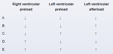 A 75-year-old woman comes to the emergency department for shortness of breath.  Her family reports she has been having difficulty breathing for the last few nights.  About an hour ago, the patient's condition suddenly deteriorated and she developed significant respiratory distress.  She has had no fever or cough but has been out of her regular medications for a week.  Medical history is significant for hypertension, coronary artery disease, and heart failure.  Temperature is 36.7 C (98.1 F) , blood pressure is 205/110 mm Hg, pulse is 112/min, and respirations are 32/min.  Pulse oximetry is 89% on high-flow oxygen.  The patient is awake but in distress and able to speak only in 1-word sentences.  Bilateral crackles and an S3 gallop are present.  She has 3+ pitting edema in her bilateral lower extremities.  Noninvasive positive pressure mechanical ventilation is initiated.  The beneficial effects of positive pressure ventilation in this patient are most likely through which of the following physiologic changes?   A) A B) B C) C D) D E) E