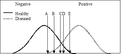 A new test has been devised to detect lung carcinoma.  The levels of the enzyme corresponding to diseased states are being determined.  A random number of smokers are sorted (ie, with and without lung carcinoma)  and the corresponding enzyme levels are determined.   At what cut-off value (ie, enzyme level)  will the number of false negatives be the highest? A) A B) B C) C D) D E) E