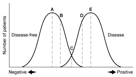 A group of scientists developed a new quantitative test to diagnose a childhood disease that is lethal if left untreated.  The distribution of patients who have the disease and who are disease-free according to their values on the new test are shown below.   If the treatment for the disease is safe and inexpensive, which of the points labeled on the graph represents the best diagnostic cutoff for the disease? A) A B) B C) C D) D E) E