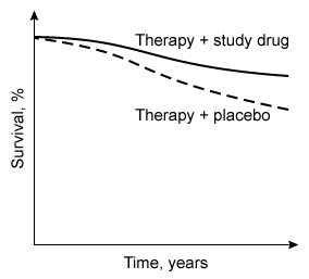 In a large clinical trial, patients with recent myocardial infarction and heart failure were randomized to a study medication or placebo.  The average left ventricular ejection fraction of the study subjects was 33%.  Most patients in both groups were concomitantly treated with a beta blocker and an angiotensin system inhibitor, in addition to the study medication or placebo.  The long-term, all-cause mortality curves are shown in the image below, with the solid line representing the study medication and the dashed line representing the placebo.  The difference between the curves is statistically significant.  Which of the following medications most likely was used in the clinical trial?   A) Amlodipine B) Digoxin C) Diltiazem D) Eplerenone E) Hydrochlorothiazide F) Ranolazine