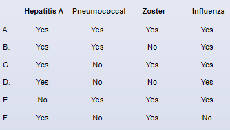 A 25-year-old man comes to the office due to a positive home HIV test.  The patient's partner was recently hospitalized with Pneumocystis pneumonia, which prompted the patient to get tested.  He has no chronic medical conditions and takes no medications.  He smokes a pack of cigarettes daily and uses intravenous heroin.  The patient received all recommended childhood vaccinations through age 18.  Vital signs are normal.  Physical examination reveals no abnormalities.  Laboratory results are as follows:   Which of the following immunizations are recommended for this patient?   A) A B) B C) C D) D E) E F) F