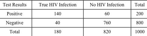 A study was done to evaluate a new serologic screening test for human immunodeficiency virus (HIV)  infection.  A total of 1000 people were randomly selected from the population, screened using the new test, and screened again using the gold standard (i.e., Western blot analysis)  to determine true infection state.  The findings are as follows:   What is the sensitivity of this new serologic screening test? A) 140/180 B) 140/200 C) 60/820 D) 60/200 E) 180/1000