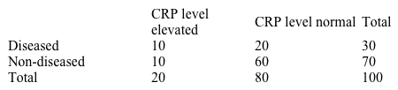 A prospective cohort study is conducted to assess the relationship between elevated C-reactive protein level (exposure)  and the development of acute coronary syndrome (disease) .  A sample of 100 adults age >45 is categorized according to their C-reactive protein (CRP)  levels.  After a 5-year follow-up period, the following data were obtained:   What is the 5-year risk of getting acute coronary syndrome in subjects with elevated CRP levels? A) 0) 5 B) 0) 3 C) 0) 25 D) 0) 2 E) 0) 14