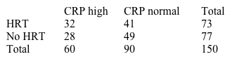 A study was conducted to assess the association between hormone replacement therapy (HRT)  in post-menopausal women and the level of serum C-reactive protein (CRP) , categorized as  high  or  normal  based on predefined values.  The data from the study are presented below:   Which of the following is the best statistical method to assess the association between HRT and CRP levels? A) Correlation analysis B) Two-sample t-test C) Chi-square test D) ANOVA E) Meta-analysis