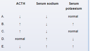 A 31-year-old woman comes to the office due to worsening fatigue and abdominal pain for the last month since the birth of her child.  She had an emergency cesarean delivery complicated by significant hemorrhage that required transfusion of multiple units of blood.  The patient reports that she has been unable to breastfeed and has switched to formula to feed her infant.  She also reports occasional dizziness when standing.  Temperature is 36.1 C (97 F) , blood pressure is 96/64 mm Hg, and pulse is 96/min.  The skin is dry, and the abdomen is nontender to palpation.  The patient has sparse axillary and pubic hair.  The remainder of the examination is unremarkable.  Which of the following laboratory findings would likely be seen in this patient?   A) A B) B C) C D) D E) E