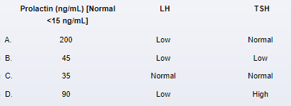 A 56-year-old man comes to the physician with a 7-month history of headache, loss of libido, erectile dysfunction, and visual disturbances.  His past medical history is unremarkable.  He is currently not taking any medications.  The patient has a 15-pack-year smoking history and does not use alcohol.  On visual field examination, there is a small temporal field defect seen in both eyes.  Genitourinary examination shows atrophic testes.  An MRI scan reveals a 1.5-cm pituitary tumor.  Which of the following biochemical findings will be most consistent with the diagnosis of a prolactinoma in this patient?   A) A B) B C) C D) D