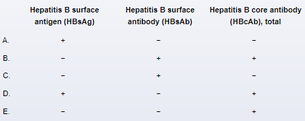 A 32-year-old man comes to the office to  check up on my liver.   He was seen about 2 years ago due to fatigue, anorexia, and jaundice, which developed after sharing needles with another injection drug user.  Viral hepatitis serology testing at that time was positive for hepatitis B surface antigen but negative for all other antigens and antibodies, including hepatitis C.  The patient has not sought medical care since then and has been asymptomatic.  He stopped using injection drugs and is now sober.  He does not use tobacco or alcohol and is in a monogamous relationship with his girlfriend.  Physical examination is unremarkable.  This patient's hepatitis B virus serology testing is most likely to show which of the following?   A) A B) B C) C D) D E) E