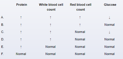 A 27-year-old man is brought to the emergency department with difficulty walking.  He noticed leg weakness several days ago, and now he is barely able to walk.  He also complains of foot tingling.  Two weeks ago, he had an upper respiratory tract infection that resolved on its own.  Review of systems is negative for fever, headache, neck or back pain, or other symptoms.  Vital signs show tachycardia and orthostatic hypotension.  Physical examination shows bilateral lower-extremity muscle weakness and absent knee and ankle reflexes.  Sensation is intact.  Cerebrospinal fluid analysis of this patient would most likely show which of the following results?   A) A B) B C) C D) D E) E F) F