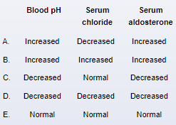 A 27-year-old woman comes to the office due to worsening generalized weakness.  The patient has also had occasional palpitations, muscle cramps, abdominal bloating, and constipation.  She reports no chronic medical conditions, but 6 months ago she was hospitalized due to bloody emesis and was found to have a Mallory-Weiss tear.  She does not use tobacco, alcohol, or illicit drugs.  Temperature is 37 C (98.6 F) , blood pressure is 110/70 mm Hg, pulse is 90/min, and respirations are 10/min.  BMI is 24.6 kg/m<sup>2</sup>.  Physical examination shows anicteric sclera, dry oral mucosa, dental caries, and bilateral swollen cheeks.  The lungs are clear on auscultation and heart sounds are normal.  The abdomen is soft and nontender with no organomegaly.  There is mild lower extremity edema.  Skin is dry without any rashes.  Muscle strength is mildly decreased throughout.  Which of the following sets of findings are most likely to be present in this patient?   A) A B) B C) C D) D E) E