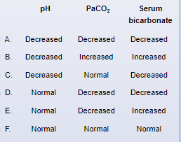 A 19-year-old man comes to the emergency department with a daylong history of nausea and abdominal pain.  Temperature is 37.6 C (99.7 F) , blood pressure is 122/86 mm Hg, pulse is 88/min, and respirations are 25/min and deep.  BMI is 18 kg/m<sup>2</sup>.  Pulse oximetry is 98% on room air.  On physical examination, the mucous membranes are dry and skin turgor is decreased.  The lungs are clear to auscultation.  There is diffuse tenderness to palpation over the abdomen without rebound or guarding.  Laboratory results are as follows:   Which of the following arterial blood gas findings are most likely to be found in this patient?   A) A B) B C) C D) D E) E F) F