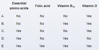 A 15-year-old girl is brought to the office by her parents for a wellness visit.  The patient is up to date on recommended vaccinations and does not use tobacco, alcohol, or illicit drugs.  She is at the 30th percentile for height and weight and achieved normal developmental milestones throughout childhood.  The patient and her family live on a farm in rural Vermont.  They recently started following a vegan diet with exclusive consumption of unprocessed, locally produced foods, including a variety of fruits, vegetables, grains, legumes, and nuts, and strictly avoiding all animal-based products.  Physical examination is normal.  This patient's diet places her at increased risk for deficiency for which of the following nutrients?   A) A B) B C) C D) D E) E
