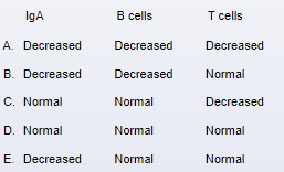 A 10-month-old boy is brought to the emergency department due to respiratory distress. He developed a fever yesterday, and his breathing has become increasingly labored. The boy was recently admitted due to streptococcal pneumonia 2 months ago, which required chest tube placement and a weeklong hospital stay. Medical history is also notable for recurrent ear infections starting at age 5 months, at which time his weight dropped from the 40th to the 20th percentile. Temperature is 39.2 C (102.6 F) , blood pressure is 100/68 mm Hg, pulse is 138/min, and respirations are 40/min. Heart sounds are normal. Lung examination reveals diffuse scattered crackles. Several collections of small, red, dilated blood vessels are visible on the bilateral sclera. There are no palpable lymph nodes. A tracheal aspirate is positive for Pneumocystis jirovecii. Which of the following laboratory results is most consistent with this patient's likely underlying diagnosis? A) A B) B C) C D) D E) E