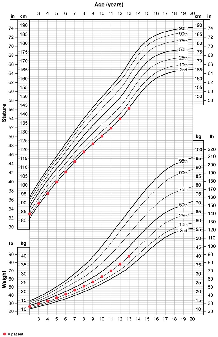 A 13-year-old boy is brought to the office for a well-child visit.  The patient is concerned that he is the shortest boy in his class.  He is in 7th grade and participates in soccer and baseball.  The patient is a picky eater whose diet consists primarily of cereal, fruit, pasta, and pizza.  He has seasonal allergies and takes cetirizine and a daily multivitamin.  His mother is 165 cm (65 in) , and his father is 178 cm (70 in) .  Height is 140 cm (55 in)  and weight is 39 kg (86 lb) .  The patient's sexual maturity rating (Tanner stage)  is 1.  The remainder of the examination is unremarkable.  A radiograph of the left wrist reveals a bone age of 10 years.  His growth chart is shown below.   Which of the following is the most likely diagnosis in this patient? A) Celiac disease B) Constitutional growth delay C) Familial short stature D) Growth hormone deficiency E) Testosterone deficiency F) Thyroid hormone deficiency