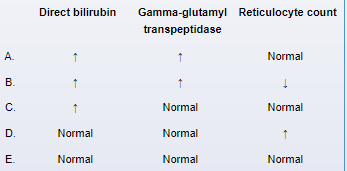 A 4-week-old boy is brought to the clinic due to a change in bowel pattern.  The patient was born at term and has been having a bowel movement after most feeds since birth.  However, over the past week he has been stooling only 1 or 2 times a day, and the color has become consistently paler.  The parents have also noticed progressive yellowing of the eyes over the last few weeks.  The patient is exclusively breastfed and is in the 25th percentile for weight.  He takes no medications.  Temperature is 37.1 C (98.8 F) .  Physical examination shows a well-appearing infant with scleral icterus and jaundice of the face and chest.  The abdomen is soft and bowel sounds are present.  The liver is enlarged.  The remainder of the examination is normal.  Total bilirubin is 12.5 mg/dL.  Hepatic ultrasound reveals absence of the gallbladder and confirms hepatomegaly.  Which of the following laboratory patterns is most likely to be present in this patient?   A) A B) B C) C D) D E) E