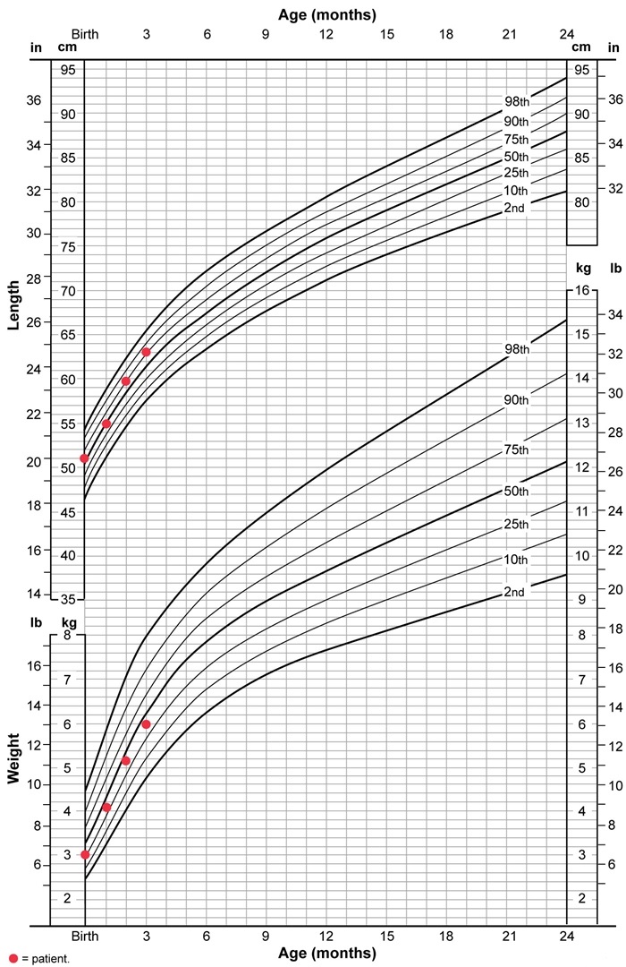 A 3-month-old boy is brought to the office due to recurrent episodes of spitting up.  He was breastfed for the first 2 months of life without any concerns.  According to the mother, over the past 3 weeks, the patient has been vomiting within minutes after every feed.  The emesis appears to be partially digested breast milk.  However, he is eager to eat every 3 hours and has no color change, respiratory distress, or irritability with feedings.  The patient was born at term following an uncomplicated pregnancy and is taking no medications.  Vital signs are normal.  On examination, lung and heart sounds are normal, and the abdomen is soft and nontender, without hepatosplenomegaly.  The growth chart is shown in the image below:   Which of the following is the best next step in management of this patient? A) Change to thickened expressed breast milk feeds B) Prescribe cholecalciferol and provide reassurance C) Start lower-frequency, higher-volume feeds D) Start trial of proton pump inhibitor E) Switch to soy-based formula feeds