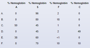 A 10-year-old girl comes to the office for a routine follow-up visit.  The girl has a history of sickle cell disease and had frequent admissions for pain crises in early childhood.  Two years ago, she was started on hydroxyurea, which eliminated the pain crises.  She has had no recent illnesses, emergency department visits, or hospitalizations.  Vital signs are normal, and examination is unremarkable.  Laboratory results are as follows:   Which of the following hemoglobin patterns would most likely be seen on electrophoresis in this patient?   A) A B) B C) C D) D E) E F) F
