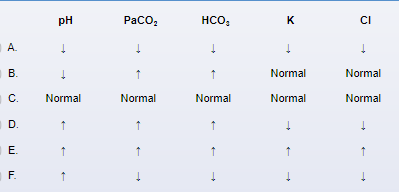 A 4-week-old full-term boy is brought to the emergency department due to vomiting.  His parents describe the emesis as undigested formula without blood or bile.  The vomiting occurs after feeds and has increased in frequency and force over the past 6 days.  However, the infant continues to bottle-feed every 1-2 hours.  He previously had soft, yellow stools daily but has had no stool for the past 2 days.  The patient was born at 39 weeks gestation through meconium-stained amniotic fluid with Apgar scores of 8 and 9.  Temperature is 37.2 C (99 F) , blood pressure is 70/30 mm Hg, pulse is 182/min, and respirations are 10/min; pulse oximetry is 98% on room air.  Examination shows a thin, sleepy infant with a sunken anterior fontanelle and dry mucous membranes.  Cardiac examination reveals tachycardia but no murmurs or gallops.  The abdomen is soft, nontender, and nondistended.  Which of the following laboratory findings would be expected in this patient?   A) A B) B C) C D) D E) E F) F