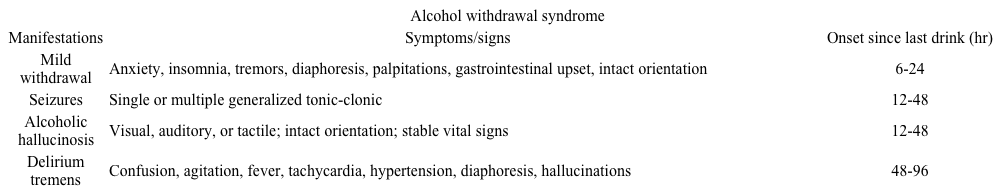 C Explanation:   This patient's <strong>delayed onset</strong> (>48 hours) of severe <strong>delirium</strong>, <strong>elevated vital signs</strong> (eg, hyperthermia, hypertension, tachycardia), and <strong>diaphoresis</strong> in the setting of known multiple substance use disorders is consistent with a diagnosis of <strong>delirium tremens</strong> (DT).  DT is a <strong>late complication</strong> of <strong>alcohol withdrawal</strong> that may affect up to 5% of patients who experience an initial milder withdrawal syndrome.  DT does not present before 48 hours after the last drink, but symptoms may take as long as 96 hours to be seen.  These symptoms may persist for up to 5 days and are associated with a mortality rate of up to 5%. Treatment of DT is similar to milder forms of alcohol withdrawal in that benzodiazepines (eg, lorazepam, diazepam) are the pharmacologic treatment of choice; however, the treatment of DT invariably requires intensive care unit-level supportive management. <strong>(Choice A)</strong>  Abdominal compartment syndrome presents with wide-ranging organ dysfunction (eg, decreased cardiac output, increased intracranial pressure, renal impairment) in patients with increased intra-abdominal pressure secondary to large-volume resuscitation, burns, or other abdominal conditions (eg, ascites, liver transplantation). <strong>(Choice B)</strong>  Patients with an exacerbation of schizophrenia are typically not disoriented.  This patient's agitation and bizarre statements may be influenced by the psychopathology of schizophrenia, but her disorientation, elevated vital signs, and overall clinical picture are better explained by DT. <strong>(Choice D)</strong>  Cocaine intoxication may present with euphoria; autonomic hyperactivity (eg, tachycardia, hypertension); and, at higher doses, psychosis.  This patient's delirium, timing of symptom onset, and overall clinical picture are more consistent with alcohol withdrawal. <strong>(Choice E)</strong>  Malignant hyperthermia is characterized by rigidity, rhabdomyolysis, hyperthermia, and tachycardia immediately following the administration of succinylcholine or a volatile inhaled anesthetic (eg, halothane, sevoflurane) in susceptible individuals (susceptibility is inherited in an autosomal dominant pattern). <strong>(Choice F)</strong>  The timing of opioid withdrawal depends on the half-life of the specific opioid being used (eg, heroin withdrawal begins approximately 12 hours after last use) and consists of gastrointestinal distress, myalgias, rhinorrhea, diaphoresis, and mild elevations of heart rate and blood pressure.  The onset of symptoms after 48 hours, delirium, and severity of this patient's elevated vital signs are more consistent with alcohol withdrawal and DT. <strong>(Choice G)</strong>  Postoperative encephalopathy is most commonly associated with cardiac surgery and presents with delirium and/or seizures in the immediate postoperative period. <strong>(Choice H)</strong>  Pulmonary embolism may present in the postoperative period with dyspnea and chest pain. <strong>Educational objective:</strong> Delirium tremens is a late manifestation of alcohol withdrawal that is characterized by delirium, hyperthermia, hypertension, and tachycardia 48-96 hours after the last drink.  Delirium tremens is associated with a mortality rate of 5% and requires aggressive intensive care unit-level supportive management in addition to benzodiazepine therapy. References: Identification and management of alcohol withdrawal syndrome. (http://www.ncbi.nlm.nih.gov/pubmed/25666543) Alcohol withdrawal delirium-diagnosis, course and treatment. (http://www.ncbi.nlm.nih.gov/pubmed/24399242) The emergency medicine management of severe alcohol withdrawal. (http://www.ncbi.nlm.nih.gov/pubmed/28188055)