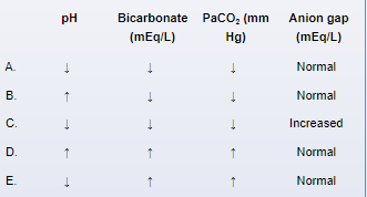 A 60-year-old man is hospitalized due to elective pancreaticoduodenectomy.  The patient recently had worsening jaundice and was found to have a tumor in the head of the pancreas causing biliary obstruction.  Further evaluation revealed early-stage pancreatic adenocarcinoma.  A modified Whipple procedure with resection of the head of the pancreas, distal duodenum, common bile duct, and gallbladder, followed by pancreatic-enteric, biliary-enteric, and enteroenteric anastomoses, is performed.  After the surgery, the patient begins enteral feeding.  His pain is controlled, but a large amount of output is noted from the surgical drain placed at the pancreatic bed.  The drainage fluid appears cloudy and has a high amylase level.  A postoperative pancreatic leak is suspected, and nonoperative management is planned.  This patient is at greatest risk for which of the following metabolic derangements due to this operative complication?   A) A B) B C) C D) D E) E