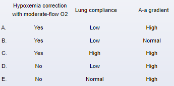 A 60-year-old woman with a history of poorly controlled type 2 diabetes mellitus comes to the emergency department due to worsening perianal pain.  The patient is febrile, hypotensive, and tachycardic.  Physical examination reveals tenderness and swelling in the perianal and gluteal region with dusky overlying skin and palpable crepitus.  Leukocyte count is 27,000/mm<sup>3</sup>, and CT scan shows edema of the gluteal and perineal subcutaneous tissue with free gas.  Intravenous fluids and antibiotics are initiated, and the patient undergoes urgent surgical debridement of the necrotic tissue.  Several hours later, she experiences increasing dyspnea and hypoxemia.  Chest x-ray reveals new bilateral lung infiltrates.  Bedside echocardiography shows a hyperdynamic left ventricle with no significant valve disease.  Which of the following best describes this patient's current pulmonary condition?   A) A B) B C) C D) D E) E