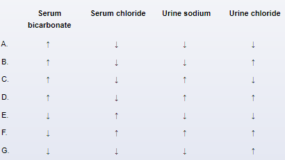 A 37-year-old man comes to the emergency department due to progressive weakness.  He has been vomiting everything he eats for the past 4 days.  The patient's medical history is significant for Helicobacter pylori infection, but he never completed pharmacotherapy.  He smokes 1 pack of cigarettes daily and drinks 3-4 beers every day.  Blood pressure is 100/70 mm Hg, pulse is 104/min, and respirations are 12/min.  Oxygen saturation is 95% on room air.  Mucous membranes are dry, and the physical examination is otherwise unremarkable.  Which of the following changes are most likely in this patient?   A) A B) B C) C D) D E) E