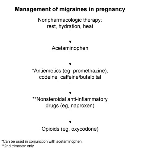 A Explanation:   During <strong>pregnancy</strong>, headaches are common and typically benign.  Headaches with atypical features (eg, altered mental status, neurologic deficits) or in patients ≥20 weeks gestation require evaluation to exclude other etiologies, such as preeclampsia or cerebral venous thrombosis, due to risk of adverse maternal (eg, stroke, disseminated intravascular coagulation) and fetal (eg, growth restriction, demise) outcomes.  This patient has a throbbing, <strong>unilateral headache</strong> without changes in vision, consistent with a typical <strong>migraine without aura</strong>. Management of migraines in pregnancy is complicated due to limited therapeutic options. <strong>Acetaminophen</strong> is the preferred <strong>first-line</strong> option; patients also typically benefit from caffeine and limiting exposure to light and sound (eg, resting in a dark room). In patients <strong>who do not improve</strong> with acetaminophen alone, a low-potency opioid (eg, <strong>acetaminophen-codeine</strong>), antiemetics (eg, promethazine), or caffeine/butalbital may be beneficial. More potent opioids (eg, oxycodone) are typically not used due to their tendency to worsen gastrointestinal symptoms (eg, constipation, nausea) during pregnancy; however, they can be considered if all other options fail to improve symptoms <strong>(Choice E)</strong>. Parenteral antiemetics (eg, metoclopramide) are used acutely and are effective monotherapy. <strong>(Choice B)</strong>  Ergotamine is an effective migraine medication but is contraindicated in pregnancy due to risk of hypertonic uterine contractions and vasoconstriction, which can lead to adverse obstetric outcomes (eg, preterm labor, fetal growth restriction).  Triptans (eg, sumatriptan) are also typically avoided in pregnancy due to risk of uteroplacental vasoconstriction, increased uterotonic activity, preterm delivery, and low birth weight. <strong>(Choice C)</strong>  Nonsteroidal anti-inflammatory drugs (eg, ibuprofen) can be used for headaches refractory to acetaminophen, but they are typically avoided in the first and third trimesters due to the risk of fetal complications (eg, spontaneous abortion, premature ductus arteriosus closure, oligohydramnios, renal dysfunction). <strong>(Choice D)</strong>  Magnesium sulfate is used for seizure prophylaxis in patients with preeclampsia with severe features (eg, new-onset hypertension at ≥20 weeks gestation with headache or vision changes).  This patient is normotensive and has no proteinuria, making this diagnosis unlikely.  Magnesium sulfate for migraine treatment has more limited efficacy. <strong>Educational objective:</strong> Acetaminophen is the first-line treatment option for migraines during pregnancy.  Second- and third-line options include addition of opioids (eg, acetaminophen-codeine), antiemetics, and nonsteroidal anti-inflammatory drugs (in the second trimester only). References: Headache and pregnancy: a systematic review. (http://www.ncbi.nlm.nih.gov/pubmed/29052046) Acute migraine headache: treatment strategies. (http://www.ncbi.nlm.nih.gov/pubmed/29671521)