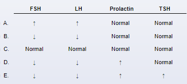 A 34-year-old woman comes to the office for evaluation of 3 months of amenorrhea.  She first began experiencing irregular periods a year ago, and now they have stopped completely.  The patient has no headaches, visual changes, galactorrhea, hair loss, or fatigue.  She has a history of non-Hodgkin lymphoma for which she received chemotherapy 5 years ago; there are no signs of recurrence.  The patient currently takes no medications.  Family history is noncontributory.  Her most recent Pap test was last year and all prior testing was normal.  She has no history of sexually transmitted infections.  The patient does not use tobacco, alcohol, or illicit drugs.  Blood pressure is 120/80 mm Hg and pulse is 78/min.  BMI is 28 kg/m<sup>2</sup>.  Physical examination reveals a nonenlarged thyroid without masses.  Cardiopulmonary examination is normal.  Pelvic examination reveals dry vaginal mucosa and a small, anteverted, mobile uterus with no adnexal masses.  A pregnancy test is negative.  Which of the following laboratory findings are most likely present in this patient?   A) A B) B C) C D) D E) E