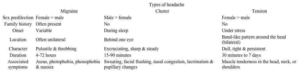 <strong>Approach to the patient</strong> Most primary headache syndromes (eg, migraine, tension-type headache) usually present at a young age, and often become less severe with age.  Onset (or significant change) at age >40 justifies greater concern.  Clinical features suggesting a potentially serious cause of headache are summarized by the mnemonic <strong>SNOOP</strong>: <strong>Systemic</strong> symptoms (eg, weight loss, fever) or disease (eg, cancer, HIV/AIDS) <strong>Neurologic</strong> symptoms (eg, focal deficits, altered sensorium) Sudden <strong>Onset</strong> <strong>Older</strong> age at first occurrence Change from <strong>Previous</strong> headache Headaches are usually diagnosed based on <strong>historical features</strong>.  Examination is normal in most patients, and is primarily focused on ruling out uncommon diagnoses. <strong>Differential diagnosis</strong>   <strong>Tension-type headache</strong> is the most common headache syndrome.  It begins slowly over several hours and may last for days if not treated.  Characteristic features include a bilateral squeezing or pressure sensation, particularly at the temporal or occipital area.  Associated symptoms (eg, nausea, visual changes) are rare. True <strong>migraine headaches</strong> are usually unilateral, have a throbbing quality, and may be associated with nausea and visual disturbances.  Migraines generally have a rapid onset and recognizable triggers such as caffeine, foods/beverages (eg, chocolate, red wine), or menstruation.  Migraines can be categorized as <strong>without aura</strong> (common migraine) or <strong>with aura</strong> (classic migraine).  An <strong>aura</strong> is a transient neurologic (usually visual) symptom at the beginning of the headache.  A history of flashing lights or wavy lines in the visual fields followed by a throbbing unilateral headache is virtually pathognomonic for migraine.  Atypical migraines are common, and many nonstandard headache types (eg, sinus headache) actually represent migraine variants. Secondary headaches are less common than primary headache syndromes but usually more ominous.  Major syndromes include: <strong>Intracranial neoplasm</strong>: Morning or nocturnal headaches, worsened by bending over, neurologic deficits, or seizures <strong>Subarachnoid hemorrhage</strong>: Severe and sudden onset (worst headache of my life), vomiting, loss of consciousness, neck stiffness <strong>Angle closure glaucoma</strong>: Periorbital pain, vomiting, visual symptoms, abnormal ocular examination <strong>Bacterial meningitis</strong>: Fever, confusion, nuchal rigidity <strong>Giant cell arteritis</strong>: Age >50, temporal location, jaw claudication, shoulder or hip pain <strong>Hypertensive encephalopathy</strong>: Rapid rise in blood pressure (>180/120 mm Hg) <strong>History and physical examination</strong> In addition to the standard general medical history and physical examination, the following sections include the most common items that should be included in the evaluation of headaches.     <strong>Closing the encounter</strong> Older patients or patients with atypical symptoms may need additional diagnostic testing.  In such cases, explain the possible causes and the goals of the tests.  Give the patient an accurate assessment of the diagnostic uncertainty (eg, Your symptoms suggest benign migraines, but it is unusual for someone your age to have headaches for the first time.  I would like to do additional testing to be sure.).  Explain that there are no tests to confirm migraine or tension-type headaches, but tests are done to rule out other disorders. <strong>Diagnostic studies</strong> Young patients with a classic headache history may not need any diagnostic tests.  If no tests are needed to confirm the diagnosis, write, No studies indicated in the Diagnostic Studies section. Patients with focal neurologic symptoms (other than a stereotypical aura) or any of the SNOOP criteria should be considered for <strong>neuroimaging</strong>.  Patients with suspected <strong>subarachnoid hemorrhage</strong> or signs of elevated intracranial pressure usually undergo an urgent <strong>CT scan</strong>.  For less urgent indications, MRI has greater sensitivity. <strong>Lumbar puncture</strong> (LP) may be considered in the evaluation of atypical or potentially serious headache syndromes.  LP can confirm subarachnoid hemorrhage, but CT is done first.  Other indications for LP include <strong>bacterial meningitis </strong>and idiopathic intracranial hypertension (pseudotumor cerebri). Patients with possible <strong>giant cell arteritis</strong> should have <strong>erythrocyte sedimentation rate or C-reactive protein </strong>tests.  Patients with fever or other systemic symptoms should have a complete blood count.  Patients with severe hypertension should have an ECG and renal function studies (blood urea nitrogen, creatinine, urinalysis).