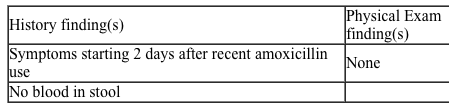 Instructions: <strong>If the doctor asks you about anything other than these, just say no, or provide an answer that a normal patient might give.</strong> You are a 35-year-old man who has diarrhea. <strong>History of present illness</strong> Onset 1 day ago, 6-8 hours after meal Ate salad and shrimp at a local seafood restaurant Loose, watery stools with no blood or mucus 6 or 7 bowel movements in 24 hours Associated symptoms: Diffuse abdominal cramps Nausea and vomiting Difficulty keeping down solids or liquids No fever or chills Nothing seems to make it worse, and you have not tried any over-the-counter treatments 2 friends who ate with you have similar symptoms No recent travel <strong>Review of systems</strong> Sinus infection 2 weeks ago, treated with amoxicillin (last dose 2 days ago) No chest pain or shortness of breath No urinary symptoms No back pain <strong>Past medical/family/social history</strong> No significant past medical problems or surgeries No other medications (other than amoxicillin) No medication allergies Both parents and siblings (2 brothers) are healthy Single, live alone Occupation: Software engineer Smoking: No Alcohol: No Recreational drugs: No <strong>Physical examination</strong> Head and neck: No erythema or exudates in the mouth/pharynx Dry mucous membranes No enlarged lymph nodes Skin: No jaundice Chest/lungs: Clear to auscultation bilaterally Heart: Regular rhythm without murmurs, gallops, or rubs Abdomen: Nontender, nondistended Normoactive bowel sounds throughout Tympanic to percussion No hepatosplenomegaly Checklist: Following the encounter, check which of the following items were performed by the examinee. <strong>History of present illness/review of systems</strong> Asked to clarify characteristics of diarrhea: Increased frequency? Increased volume? Altered consistency? Asked about the onset and duration of diarrhea Asked about the frequency of diarrhea Asked about associated symptoms (eg, vomiting, fever, abdominal pain, anorexia, prior constipation, myalgia, tenesmus) Asked about any blood or mucus in stools Asked about any recent travel Asked whether any other family members or other contacts are sick Asked about exposure to suspicious foods (eg, unpasteurized/undercooked food, unusual foods, dairy products, seafood) <strong>Past medical/family/social history</strong> Asked about prior episodes of diarrhea and gastrointestinal illness Asked about other medical issues Asked about medications (especially antibiotics) and medication allergies Asked about recent and previous hospitalizations Asked about any abdominal surgeries Asked about occupation Asked about tobacco, alcohol, and drug use Asked about family history (especially gastrointestinal diseases) <strong>Examination</strong> Examinee washed hands Examined without gown, not through gown Auscultated abdomen Palpated abdomen superficially Palpated abdomen deeply Examination of skin for any rashes Examination of oral cavity Respiratory examination Cardiac auscultation <strong>Counseling</strong> Explained the physical findings and possible diagnosis Explained further workup Discussed need for rectal examination Discussed fluids and other basic interventions <strong>Communication skills and professional conduct</strong> Knocked before entering the room Introduced self and greeted you warmly Used your name to address you Paid attention to what you said and maintained good eye contact Asked open-ended questions Asked nonleading questions Asked one question at a time Listened to what you said without interrupting Used plain English rather than technical jargon Used appropriate transition sentences Used appropriate draping techniques Summarized the history and explained physical findings Expressed empathy and gave appropriate reassurances Asked whether you have any concerns/questions <strong>Differential diagnosis</strong> Viral gastroenteritis Bacterial gastroenteritis Clostridium difficile diarrhea <strong>Diagnostic study/studies</strong> Rectal examination Fecal occult blood test CBC with differential count Basic metabolic panel (electrolytes, BUN, creatinine, glucose) Stool for C difficile toxin Stool for fecal leukocytes <strong>Case 7 Patient Note</strong> <strong>The following represents a typical note for this patient encounter. The details may vary depending on the information given by the simulated patient.</strong> <strong>History:</strong>  Describe the history you just obtained from this patient.  Include only information (pertinent positives and negatives) relevant to this patient's problem(s). 35-yo male with 1 day of diarrhea with 6-7 loose BM/day without blood or mucus. Ate seafood and salad at a restaurant 6-8 hours before symptom onset. Recent sinus infection treated with amoxicillin, last dose 2 days ago. Diffuse crampy abdominal pain, nausea, vomiting, decreased PO intake. Two other friends who ate at the restaurant have the same symptoms. ROS:  No fever, chills, chest pain, shortness of breath, burning with urination, recent travel, or back pain PMHx:  None PSHx:  None Meds:  None Allergies:  None FHx:  Noncontributory SHx:  Denies tobacco and alcohol use <strong>Physical examination:</strong>  Describe any positive and negative findings relevant to this patient's problem(s).  Be careful to include only those parts of the examination performed in this encounter. Vital signs:  Temperature, 36.7 C (98 F); blood pressure, 110/65 mm Hg; pulse,100/min; and respirations, 18/min Head/neck:  Oropharynx with dry mucous membranes but no erythema or exudates, no enlarged lymph nodes, no jaundice Chest/lungs:  Clear to auscultation bilaterally Heart:  RRR without M/G/R Abdomen:  Nontender, nondistended, normoactive bowel sounds throughout; tympanic on percussion; no hepatosplenomegaly <strong>Data interpretation:</strong>  Based on what you have learned from the history and physical examination, list up to 3 diagnoses that might explain this patient's complaint(s).  List your diagnoses from most to least likely.  For some cases, fewer than 3 diagnoses will be appropriate.  Then, enter the positive or negative findings from the history and the physical examination (if present) that support each diagnosis.  Lastly, list initial diagnostic studies (if any) you would order for each listed diagnosis (e.g., restricted physical exam maneuvers, laboratory tests, imaging, ECG, etc.). <strong>Diagnosis #1:  Viral gastroenteritis</strong>   <strong>Diagnosis #2:  Bacterial gastroenteritis</strong>   <strong>Diagnosis #3:  Clostridium difficile colitis</strong>    