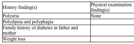 Instructions: <strong>If the doctor asks you about anything other than these, just say no, or provide an answer that a normal patient might give.</strong> You are a 40-year-old woman complaining of increased urinary frequency. <strong>History of present illness</strong> Onset 2 months ago Urinating 8-10 times during the day and 2-3 times a night Increased urinary volume Increased feeling of thirst for last month Associated symptoms: Fatigue 4.5-kg (10-lb) weight loss (despite increased appetite) No dysuria or urgency No fever or chills <strong>Past medical/family/social history</strong> Bipolar disorder diagnosed 20 years ago Minor head injury after falling off bicycle 3 months ago; seen in emergency department and discharged without intervention No surgeries or hospitalizations Medications: Lithium 60 mg twice daily Medication allergies: None Married, live with husband 2 pregnancies with normal vaginal delivery; both children are healthy Both parents have type 2 diabetes mellitus; no siblings Tobacco: No Alcohol: No Recreational drugs: No <strong>Physical examination</strong> HEENT: PERRLA, EOMI Visual fields intact Heart: Regular rate and rhythm No murmurs, gallops, or rubs Abdomen: Soft and nontender with normal bowel sounds No suprapubic or CVA tenderness Neurologic: Muscle strength 5/5 throughout Sensation in tact in all 4 extremities Reflexes 2+ in all 4 extremities Checklist: Following the encounter, check which of the following items were performed by the examinee. <strong>History of present illness/review of systems</strong> Asked about the onset of problem Asked about the frequency of urination Asked about nocturia Asked about urine volume Asked about burning on urination Asked about urgency and hesitancy of urination Asked about increased thirst and fluid intake Asked about appetite and changes in weight Asked about the trauma to the head <strong>Past medical/family/social history</strong> Asked about similar problems in the past Asked about past medical issues, hospitalizations, and surgeries Asked about psychiatric problems (history of bipolar disorder, schizophrenia) Asked about current medications Asked about medication allergies Asked about family health (especially diabetes) Asked about tobacco, alcohol, and drug use Asked about occupation <strong>Examination</strong> Washed hands before examination Examined without gown, not through gown Examined mucous membranes Examined heart and lungs Tested muscle power in both upper and lower limbs Tested sensation in the lower extremities Tested reflexes in the lower extremities Tested visual fields and examined fundus Tested for suprapubic and costovertebral angle tenderness <strong>Counseling</strong> Explained physical findings and possible diagnosis Explained further workup <strong>Communication skills and professional conduct</strong> Knocked before entering the room Introduced self and greeted you warmly Used your name to address you Paid attention to what you said and maintained good eye contact Asked open-ended questions Asked nonleading questions Asked one question at a time Listened to what you said without interrupting Used plain English rather than technical jargon Used appropriate transition sentences Used appropriate draping techniques Expressed empathy and gave appropriate reassurances Asked whether you had any concerns/questions <strong>Differential diagnosis</strong> Diabetes mellitus Central diabetes insipidus Nephrogenic diabetes insipidus (lithium side effect) Psychogenic polydypsia Hypercalcemia <strong>Diagnostic study/studies</strong> Fasting blood sugar Urinalysis Serum electrolytes (Na, K, Cl, Co2, BUN, Cr, and calcium) Urine and serum osmolality <strong>Case 16 Patient Notes</strong> <strong>The following represents a typical note for this patient encounter. The details may vary depending on the information given by the simulated patient.</strong> <strong>History:</strong>  Describe the history you just obtained from this patient.  Include only information (pertinent positives and negatives) relevant to this patient's problem(s). 40-yo woman with 2 months of polyuria, polydipsia, nocturia, and polyphagia. 2-3 months of 4.5-kg (10-lb) weight loss with fatigue. No dysuria or urinary urgency. ROS:  No fever or chills PMHx:  Bipolar disorder diagnosed 20 years ago; minor head trauma 3 months ago, seen in emergency department and discharged without intervention PSHx:  None Meds:  Lithium 600 mg 2 times daily Allergies:  None FHx:  Father and mother have diabetes SHx:  No history of tobacco or alcohol use <strong>Physical examination:</strong>  Describe any positive and negative findings relevant to this patient's problem(s).  Be careful to include only those parts of the examination performed in this encounter. Vital signs:  Temperature,  36.7 C (98.1 F); blood pressure, 110/70 mm Hg; pulse, 86/min; and respirations,16/min HEENT:  PERRLA, EOMI, intact visual fields Heart:  RRR without murmurs, gallops, or rubs Abdomen:  Nontender without suprapubic tenderness, no CVA tenderness Neurologic:  Muscle strength 5/5 throughout, sensation grossly intact in bilateral lower extremities, DTR 2+ in bilateral lower extremities <strong>Data interpretation:</strong>  Based on what you have learned from the history and physical examination, list up to 3 diagnoses that might explain this patient's complaint(s).  List your diagnoses from most to least likely.  For some cases, fewer than 3 diagnoses will be appropriate.  Then, enter the positive or negative findings from the history and the physical examination (if present) that support each diagnosis.  Lastly, list initial diagnostic studies (if any) you would order for each listed diagnosis (eg, restricted physical examination maneuvers, laboratory tests, imaging, ECG). <strong>Diagnosis #1:  Diabetes mellitus</strong>   <strong>Diagnosis #2:  Diabetes insipidus</strong>   <strong>Diagnosis #3:  Psychogenic polydipsia</strong>    