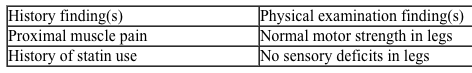 Instructions: <strong>If the doctor asks you about anything other than these, just say no, or provide an answer that a normal patient might give.</strong> You are a 50-year-old man with bilateral leg pain. <strong>History of present illness</strong> Onset 2 months ago Pain started gradually and has become progressively worse Throbbing pain with 5-6/10 severity Located in the calf muscles, no radiation Worse with walking, running, and prolonged standing Better while sitting and at rest No history of trauma <strong>Review of systems</strong> No fever No back pain No weakness, numbness, or tingling in the legs No sexual or bladder symptoms <strong>Past medical/family/social history</strong> Diabetes for the past 3 years, controlled by diet High cholesterol No surgeries Medications: Simvastatin 40 mg daily at bedtime Allergies: No Father died at age 65 of a stroke; mother and 2 siblings are healthy Occupation: Postal worker Married, live with wife Tobacco: 2 packs a day for past 30 years Alcohol: Occasional beer Recreational drugs: No <strong>Physical examination</strong> Abdomen: No bruits Extremities: Pulses 2+ and symmetrical in bilateral lower extremities Musculoskeletal: Negative Homans sign No calf tenderness to palpation bilaterally Neurologic: Motor strength 5/6 in both lower extremities Grossly intact sensation Deep tendon reflexes 2+ symmetrically Checklist: Following the encounter, check which of the following items were performed by the examinee. <strong>History of present illness/review of systems</strong> Asked about the location and radiation of pain Asked about the onset of pain Asked about whether it is continuous or intermittent pain Asked about the intensity of pain Asked about the quality of pain Asked about the course of pain over time Asked about any aggravating or relieving factors Asked about rest pain Asked about swelling of the legs Asked about sensory changes (such as numbness) and paresthesia Asked about any weakness of the legs Asked about any history of back pain Asked about fever Asked about trauma to the legs Asked about other joint pain Asked about recent surgeries or prolonged immobilization Asked about impotence <strong>Past medical/family/social history</strong> Asked about similar episodes in the past Asked about past medical issues (especially high blood pressure, diabetes, high cholesterol, disc prolapse) Asked about current medications Asked about medication allergies Asked about family health (especially history of blood clots) Asked about tobacco, alcohol, and recreational drug use Asked about occupation <strong>Examination</strong> Washed hands before examination Examined without gown, not through the gown Examined calf tenderness Elicited Homans sign Checked pulses in both legs and arms Listened for bruit at the distal aorta, iliac, or femoral arteries Checked sensation in both legs Checked reflexes in both legs Checked for vibration sense in both legs <strong>Counseling</strong> Explained physical findings and possible diagnosis Explained further workup Discussed lifestyle modifications, including quitting smoking <strong>Communication skills and professional conduct</strong> Knocked before entering the room Introduced self and greeted you warmly Used your name to address you Paid attention to what you said and maintained good eye contact Asked open-ended questions Asked nonleading questions Asked one question at a time Listened to what you said without interrupting Used plain English rather than technical jargon Used appropriate transition sentences Used appropriate draping techniques Expressed empathy and gave appropriate reassurances Asked whether you had any concerns/questions <strong>Differential diagnosis</strong> Thromboangiitis obliterans Atherosclerotic vascular disease Drug induced (statins) Diabetic polyneuropathy <strong>Diagnostic study/studies</strong> Creatinine kinase Blood sugar and hemoglobin A1c Lipid profile Arterial doppler study of the lower extremities Duplex venous ultrasound of lower limbs CBC with differential Spine MRI <strong>Case 20 Patient Notes</strong> <strong>The following represents a typical note for this patient encounter.  The details may vary depending on the information given by the simulated patient.</strong> <strong>History:</strong>  Describe the history you just obtained from this patient.  Include only information (pertinent positives and negatives) relevant to this patient's problem(s). 50-yo man with 2 months of worsening bilateral leg pain. Throbbing pain mainly over the calf muscles made worse with walking, running, and prolonged standing. Symptom improvement with rest and sitting. ROS:  No pain at rest, fever, trauma, swelling, back pain, weakness, sexual difficulties, numbness, or tingling in legs PMHx:  Diabetes for 3 years under diet control, hypercholesterolemia PSHx:  None Meds:  Simvastatin 40 mg daily at bedtime Allergies:  None FHx:  Father died at age 65 of stroke; mother and 2 siblings are healthy SHx:  2 PPD smoker for past 30 years, occasional alcohol use <strong>Physical examination:</strong>  Describe any positive and negative findings relevant to this patient's problem(s).  Be careful to include only those parts of examination performed in this encounter. Vital signs:  Temperature, 36.7 C (98.1 F); blood pressure, 140/80 mm Hg; pulse, 78/min; and respirations, 20/min Abdomen:  No bruits Extremities:  Pulses 2+ and symmetrical in bilateral lower extremities Musculoskeletal:  Negative Homans sign, no calf tenderness to palpation bilaterally Neurologic:  Bilateral lower extremities with 5/5 motor strength, intact vibratory sensation and proprioception, and DTR 2+ <strong>Data interpretation:</strong>  Based on what you have learned from the history and physical examination, list up to 3 diagnoses that might explain this patient's complaint(s).  List your diagnoses from most to least likely.  For some cases, fewer than 3 diagnoses will be appropriate.  Then enter the positive or negative findings from the history and the physical examination (if present) that support each diagnosis.  Lastly, list initial diagnostic studies (if any) you would order for each listed diagnosis (eg, restricted physical examination maneuvers, laboratory tests, imaging, ECG). <strong>Diagnosis #1:  Drug-induced (statin) myopathy</strong>   <strong>Diagnosis #2:  Atherosclerotic peripheral vascular disease</strong>   <strong>Diagnosis #3:  Diabetic polyneuropathy</strong>    