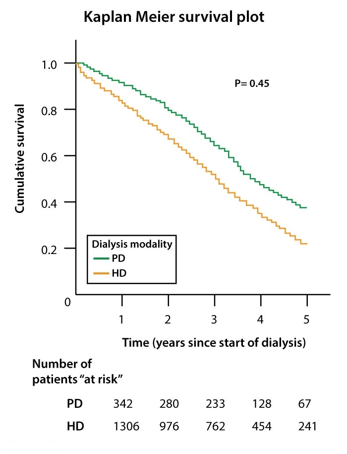<strong>A 69-year-old man with chronic kidney disease comes to the office to discuss options for dialysis.  The patient wishes to choose the dialysis modality that will allow him to live the longest.  The following Kaplan-Meier survival curve is obtained from a prospective study on the survival of 1800 patients who began dialysis with either hemodialysis (HD) or peritoneal dialysis (PD) and were followed for 5 years.  The event of interest was death while on dialysis.   Based on the findings of this study, which dialysis option offers improved survival?</strong> A)HD, as median survival was greater than for PD B)HD, as survival was greater at end of study than for PD C)HD or PD, as survival was not significantly different D)PD, as median survival was greater than for HD E)PD, as survival was greater at end of study than for HD <div style=padding-top: 35px> 