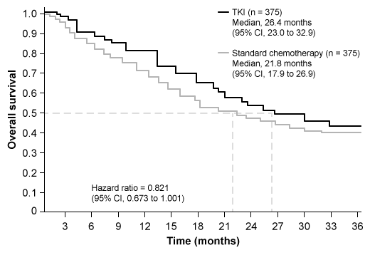 A study of patients with metastatic renal cell carcinoma (RCC)  compared the effectiveness of standard chemotherapy to a novel tyrosine kinase inhibitor (TKI)  with activity against vascular endothelial growth factor in progression-free survival (primary end point)  as first-line treatment.  Tumor response was significant in both groups at final follow-up (p < 0.05) .  The Kaplan-Meier survival curve for overall survival is shown below.   Treatment-related adverse events such as diarrhea, nausea, vomiting, hypertension, hand-foot syndrome, asthenia, leukopenia, neutropenia, thrombocytopenia, lymphopenia, and increased lipase and uric acid occurred more frequently in the TKI group than in the standard chemotherapy group (p < 0.05) .  Based on the findings of this study, which of the following conclusions is justified? A) Either treatment can be recommended because there is no significant difference in outcomes between the 2 groups B) Neither treatment should be recommended because there is no significant difference in outcomes between groups C) Standard chemotherapy should be recommended because it is associated with lower rates of treatment-related adverse events D) TKI therapy should be recommended because its use resulted in longer overall survival estimates
