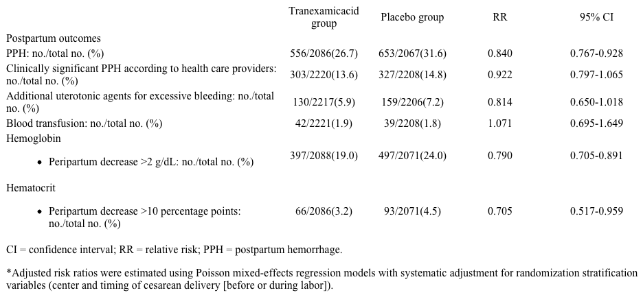 <strong>A 32-year-old woman, gravida 2 para 1, comes to the office for a routine prenatal visit.  The patient had a postpartum hemorrhage (PPH) after her first pregnancy and is worried about the possibility of PPH after her scheduled repeat cesarean delivery.  She read about the effectiveness of prophylactic tranexamic acid in reducing the risk of hemorrhage after scheduled cesarean delivery and wants to discuss the results.  The outcomes of the study were PPH, clinical and laboratory (blood samples at day 2) measurements of postpartum blood loss, and several adverse events after scheduled cesarean delivery at ≥34 weeks gestation.  Patients received intravenous infusion of a uterotonic agent and either tranexamic acid or saline placebo within 3 minutes after cesarean delivery.  A summary of the results is shown in the table below.   Based on the study results, which of the following conclusions is strongly justified?</strong> A)Tranexamic acid is associated with an increased risk of blood transfusions B)Tranexamic acid significantly reduced the risk of all postpartum study outcomes except the need for blood transfusions C)The risk of peripartum hemoglobin decrease >2 g/dL is about 80% lower in the tranexamic acid group compared to the placebo group D)The risk of PPH is significantly reduced by 16% when tranexamic acid is used as a prophylactic compared to placebo E)There is no significant difference in postpartum outcomes between treatment groups <div style=padding-top: 35px> 