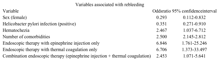 A study was conducted to identify factors associated with rebleeding in patients admitted to the hospital with upper gastrointestinal hemorrhage.  The medical charts of 2,488 patients were analyzed retrospectively, and a logistic regression analysis was conducted to identify potential risk factors for rebleeding.  An excerpt of study results is shown below.   No missing data points regarding the type of endoscopic therapy received, comorbidities, or Heliobacter pylori status were reported in the study.  Which of the following is the best interpretation of the study results? A) Endoscopic therapy with epinephrine injection increases the odds of controlling rebleeding B) The average number of comorbidities in the group of patients who rebleed is 2.5 C) The odds of hematochezia are significantly higher among female patients than among male patients D) The odds of rebleeding are about 65% lower among patients who are H pylori-positive compared to patients who are H pylori-negative E) The odds ratio for rebleeding among patients who undergo combination endoscopic therapy represents strong evidence of causation
